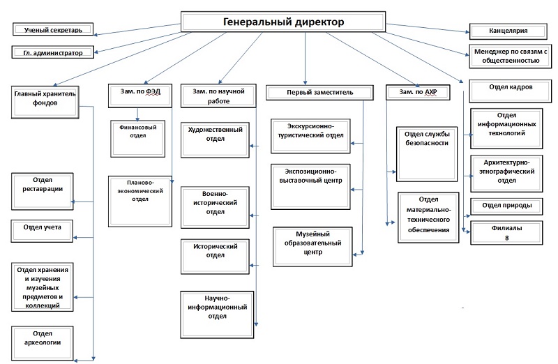 Структура музея на 01.12.2018 года