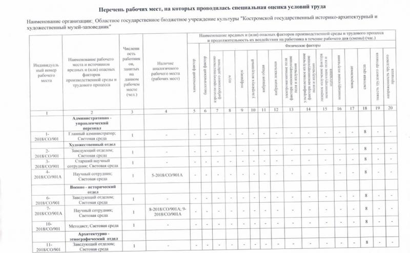 Перечень рабочих мест, на которых проводилась специальная оценка условий труда