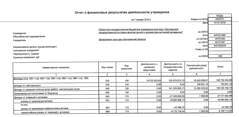 Отчет о финансовых итогах деятельности 